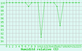 Courbe de l'humidit relative pour Great Dun Fell