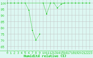 Courbe de l'humidit relative pour Paltinis Sibiu
