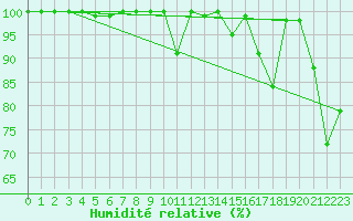 Courbe de l'humidit relative pour La Dle (Sw)