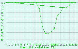 Courbe de l'humidit relative pour Titu