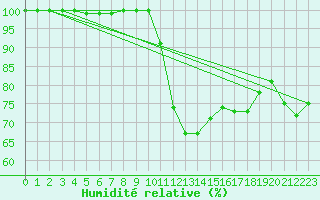 Courbe de l'humidit relative pour Allentsteig