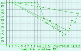 Courbe de l'humidit relative pour Saint-Dizier (52)