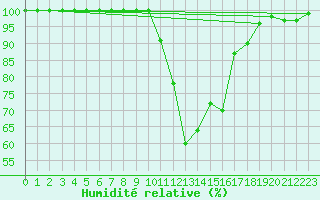 Courbe de l'humidit relative pour Chamonix-Mont-Blanc (74)