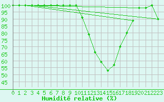 Courbe de l'humidit relative pour Brescia / Ghedi