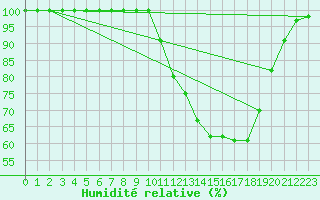 Courbe de l'humidit relative pour Abbeville (80)