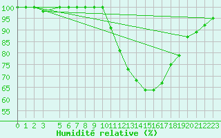 Courbe de l'humidit relative pour Hoherodskopf-Vogelsberg