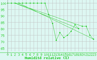 Courbe de l'humidit relative pour Abbeville (80)