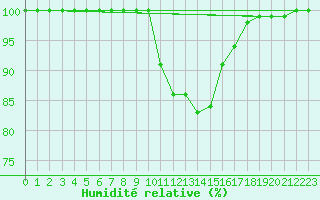 Courbe de l'humidit relative pour Spadeadam