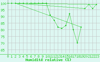 Courbe de l'humidit relative pour Sighetu Marmatiei
