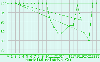 Courbe de l'humidit relative pour Vila Real