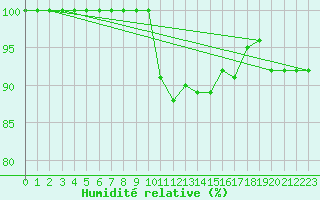 Courbe de l'humidit relative pour Diepenbeek (Be)