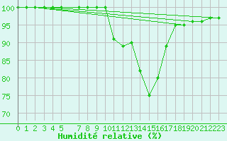 Courbe de l'humidit relative pour Dourbes (Be)