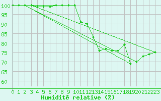 Courbe de l'humidit relative pour Mont-Saint-Vincent (71)
