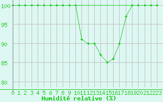 Courbe de l'humidit relative pour Dijon / Longvic (21)
