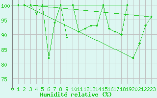 Courbe de l'humidit relative pour La Dle (Sw)