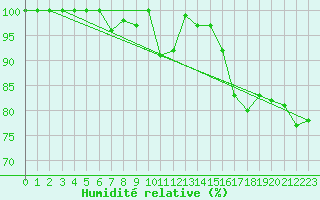Courbe de l'humidit relative pour Monte Rosa