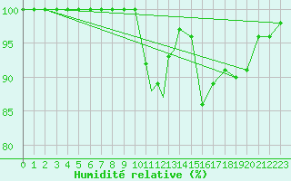 Courbe de l'humidit relative pour Wattisham