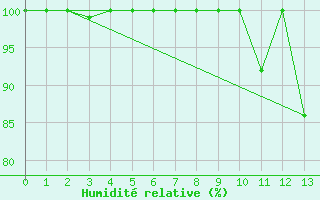 Courbe de l'humidit relative pour Castelo Branco