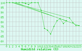 Courbe de l'humidit relative pour Grchen