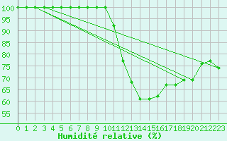 Courbe de l'humidit relative pour Brocken