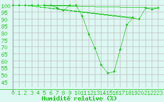 Courbe de l'humidit relative pour Romorantin (41)