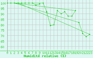 Courbe de l'humidit relative pour Leibstadt