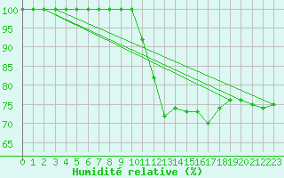 Courbe de l'humidit relative pour Beitem (Be)