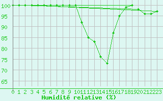 Courbe de l'humidit relative pour Mrringen (Be)