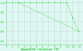 Courbe de l'humidit relative pour Croisette (62)