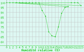 Courbe de l'humidit relative pour Les Pontets (25)