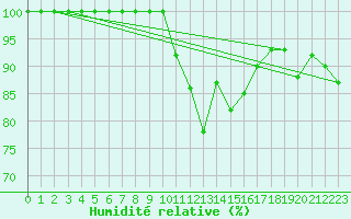 Courbe de l'humidit relative pour Delemont