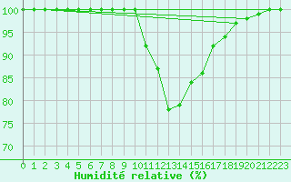 Courbe de l'humidit relative pour Logrono (Esp)