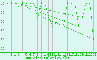 Courbe de l'humidit relative pour Piz Martegnas