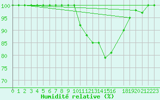 Courbe de l'humidit relative pour Buzenol (Be)