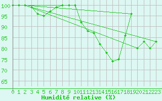 Courbe de l'humidit relative pour Koksijde (Be)