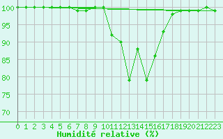 Courbe de l'humidit relative pour Mont-de-Marsan (40)