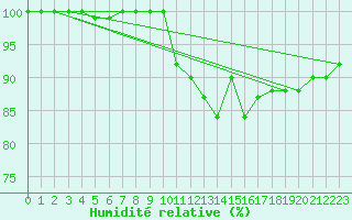 Courbe de l'humidit relative pour Elsenborn (Be)