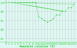 Courbe de l'humidit relative pour Braunlauf (Be)