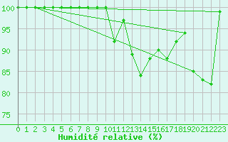 Courbe de l'humidit relative pour Vila Real