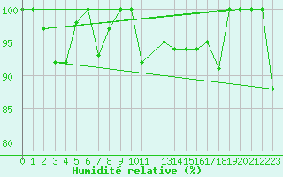 Courbe de l'humidit relative pour Jungfraujoch (Sw)