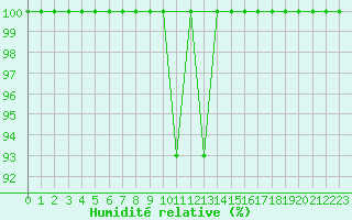 Courbe de l'humidit relative pour Gttingen