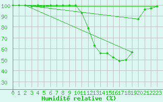 Courbe de l'humidit relative pour Romorantin (41)