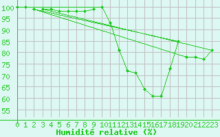 Courbe de l'humidit relative pour Troyes (10)