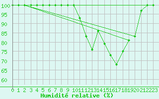 Courbe de l'humidit relative pour Lorient (56)