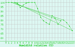 Courbe de l'humidit relative pour Fair Isle