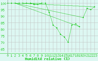 Courbe de l'humidit relative pour Muehldorf