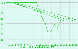 Courbe de l'humidit relative pour Feldberg-Schwarzwald (All)