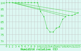 Courbe de l'humidit relative pour Great Dun Fell
