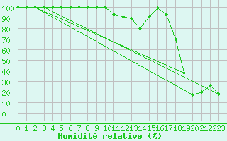 Courbe de l'humidit relative pour Navacerrada