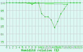 Courbe de l'humidit relative pour Hoernli